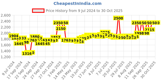 ajio.com clinique All About Clean Liquid Facial Soap- Oily Skin ( 200 ml) clinique Price History Graph from 9 Jul 2024 to 30 Oct 2025