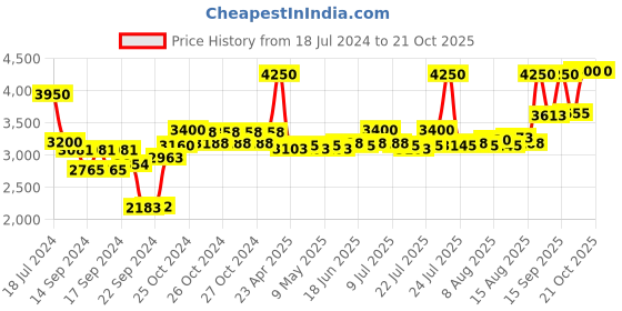 ajio.com clinique All About Eyes Rich Cream- Reduces Circles & Puffs (15 ml) clinique Price History Graph from 18 Jul 2024 to 21 Oct 2025