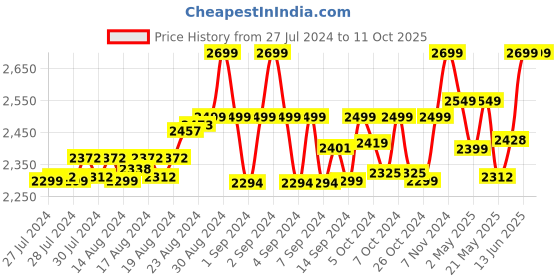 ajio.com all about toe Embellished Bohemian Kolhapuri Slippers all about toe Price History Graph from 27 Jul 2024 to 11 Oct 2025