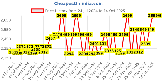 ajio.com all about toe Women Slip-On Flip-Flops all about toe Price History Graph from 24 Jul 2024 to 14 Oct 2025