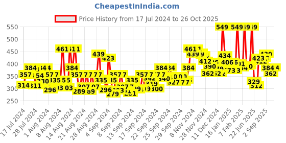 ajio.com faces canada All Day Hydra Matte Foundation - 11 Rose Ivory faces canada Price History Graph from 17 Jul 2024 to 26 Oct 2025