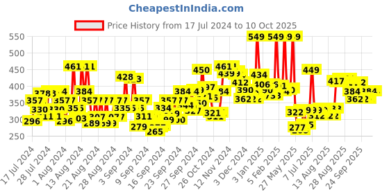 ajio.com faces canada All Day Hydra Matte Foundation - 12 Absolute Ivory faces canada Price History Graph from 17 Jul 2024 to 10 Oct 2025