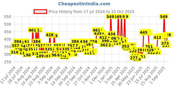 ajio.com faces canada All Day Hydra Matte Foundation - 22 Medium Natural faces canada Price History Graph from 17 Jul 2024 to 14 Oct 2025