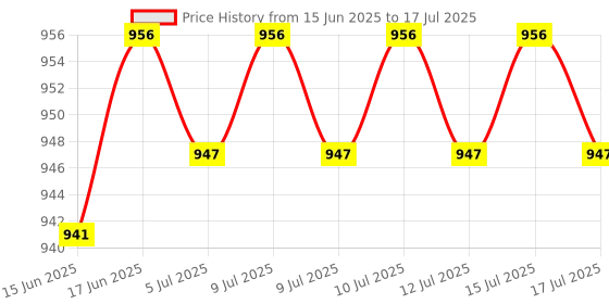 ajio.com milktouch All Day Long and Curl Mascara - Black milktouch Price History Graph from 15 Jun 2025 to 17 Jul 2025