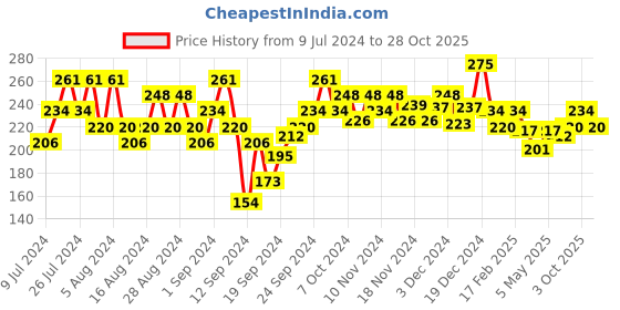 ajio.com dove All Day Nourish + UV Protect Hair Serum dove Price History Graph from 9 Jul 2024 to 28 Oct 2025