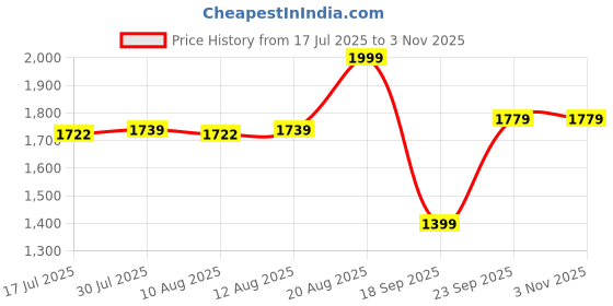 ajio.com milktouch All-Day Skin Fit Milky Glow Cushion - 15N Fair Ivory milktouch Price History Graph from 17 Jul 2025 to 2 Nov 2025