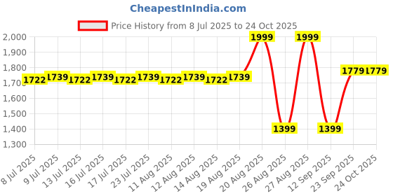 ajio.com milktouch All-Day Skin Fit Milky Glow Cushion - 19C Rosy Ivory milktouch Price History Graph from 8 Jul 2025 to 24 Oct 2025