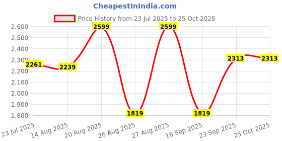 ajio.com milktouch All-Day Skin Fit Milky Glow Cushion - 24N Sand Beige milktouch Price History Graph from 23 Jul 2025 to 24 Oct 2025