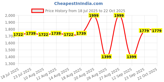 ajio.com milktouch All-Day Skin Fit Milky Glow Cushion - 25C Ginger milktouch Price History Graph from 18 Jul 2025 to 21 Oct 2025