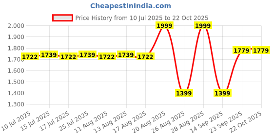 ajio.com milktouch All-Day Skin Fit Milky Glow Cushion - 27N Chai milktouch Price History Graph from 10 Jul 2025 to 21 Oct 2025