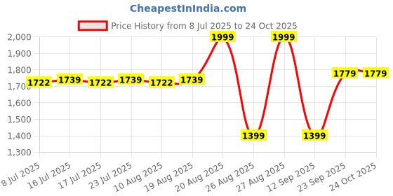 ajio.com milktouch All-Day Skin Fit Milky Glow Cushion - 29C Walnut milktouch Price History Graph from 8 Jul 2025 to 24 Oct 2025