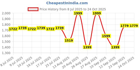 ajio.com milktouch All-Day Skin Fit Milky Glow Cushion - 30C Toffee milktouch Price History Graph from 8 Jul 2025 to 24 Oct 2025