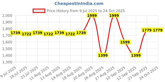 ajio.com milktouch All-Day Skin Fit Milky Glow Cushion - 33C Cinnamon milktouch Price History Graph from 9 Jul 2025 to 24 Oct 2025