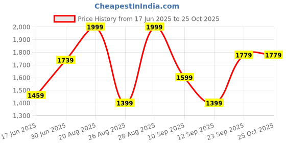 ajio.com milktouch All-Day Skin Fit Milky Glow Cushion - 50C Chocolate milktouch Price History Graph from 17 Jun 2025 to 24 Oct 2025