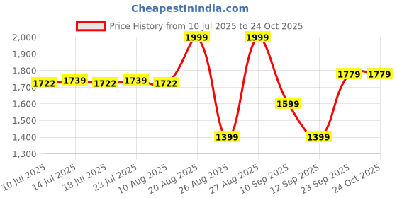 ajio.com milktouch All-Day Skin Fit Milky Glow Cushion - 52N Espresso milktouch Price History Graph from 10 Jul 2025 to 24 Oct 2025