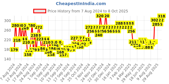 ajio.com insight cosmetics All Eyes On You Eyeshadow Palette - Multi-Color insight cosmetics Price History Graph from 7 Aug 2024 to 8 Oct 2025