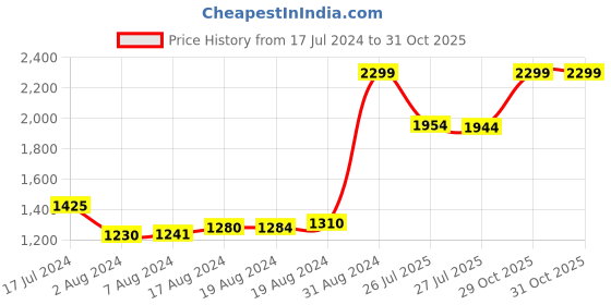 ajio.com puma All-In Long Line Sports Bra puma Price History Graph from 17 Jul 2024 to 29 Oct 2025
