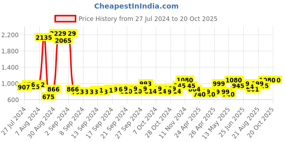 ajio.com atorakushon All-in-One Jewellery Box with Lock atorakushon Price History Graph from 27 Jul 2024 to 20 Oct 2025