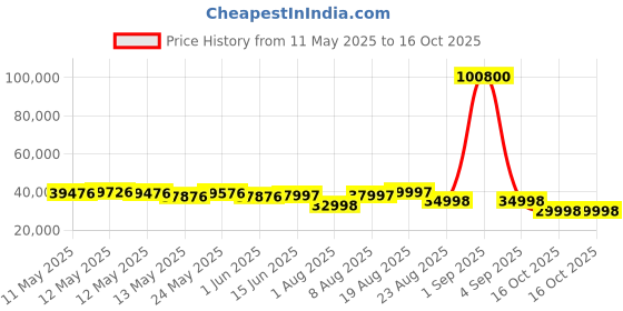 ajio.com wonderchef All-in-One Kitchen Robot wonderchef Price History Graph from 11 May 2025 to 16 Oct 2025