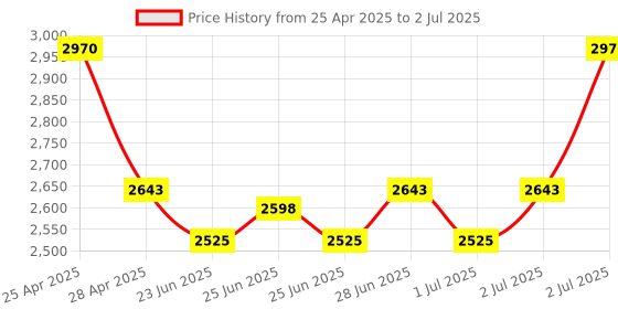ajio.com moroccanoil All In One Leave In Conditioner moroccanoil Price History Graph from 25 Apr 2025 to 2 Jul 2025