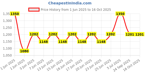 ajio.com moroccanoil All In One Leave In Conditioner moroccanoil Price History Graph from 1 Jun 2025 to 15 Oct 2025