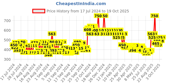 ajio.com colorbar All-Matte Eyeliner - 001 Ultimate Black colorbar Price History Graph from 17 Jul 2024 to 19 Oct 2025