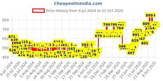 ajio.com daily life forever52 All Matte Makeup Base - AMB001 (20 gm) daily life forever52 Price History Graph from 9 Jul 2024 to 22 Oct 2025