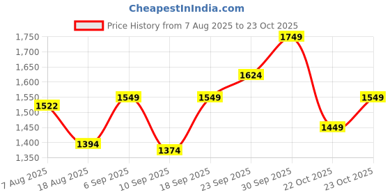 ajio.com adidas All Me Ess 1/1 High-Rise Sports Leggings adidas Price History Graph from 7 Aug 2025 to 23 Oct 2025