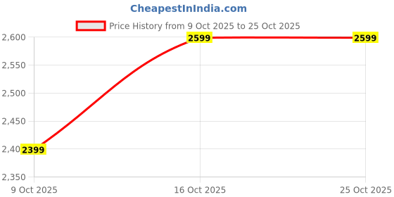 ajio.com adidas All Me ESS Flared Sports Leggings adidas Price History Graph from 9 Oct 2025 to 24 Oct 2025