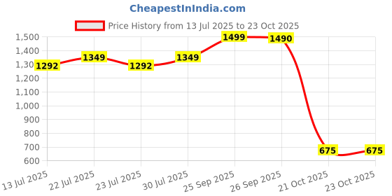ajio.com us polo assn. All-Over Brand Print Regular Fit Shorts us polo assn. Price History Graph from 13 Jul 2025 to 22 Oct 2025