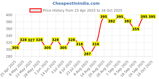 ajio.com vega professional All Over Concealer Brush - VPPMB-37 vega professional Price History Graph from 25 Apr 2025 to 15 Oct 2025