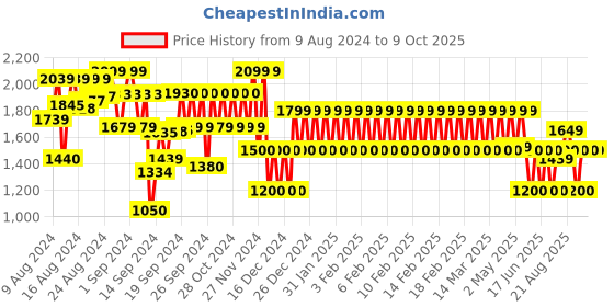 ajio.com gap kids All Over Disney Print Wind Buster Jacket gap kids Price History Graph from 9 Aug 2024 to 8 Oct 2025
