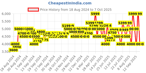 ajio.com armani exchange All-Over Embossed Logo Leather Belt With Pin-Buckle Closure armani exchange Price History Graph from 18 Aug 2024 to 7 Oct 2025