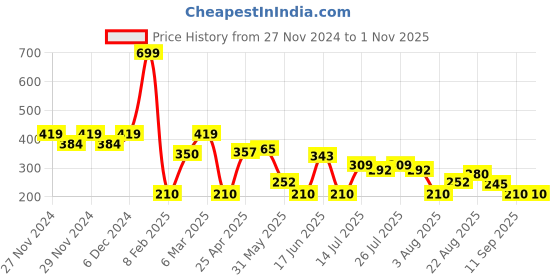 ajio.com wotnot by azorte All Over Graphic Print Regular Fit T-Shirt wotnot by azorte Price History Graph from 27 Nov 2024 to 1 Nov 2025