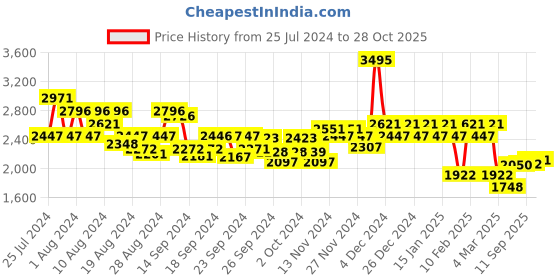 ajio.com hunkemoller All-Over Lace Top hunkemoller Price History Graph from 25 Jul 2024 to 28 Oct 2025