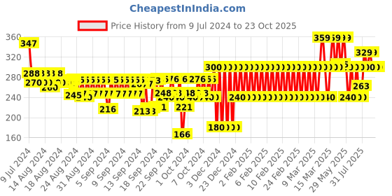 ajio.com gap kids All Over Ladybird Printed Leggings gap kids Price History Graph from 9 Jul 2024 to 22 Oct 2025