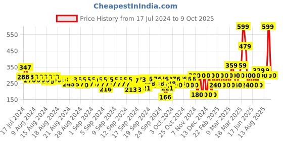 ajio.com gap kids All Over Ladybird Printed Leggings gap kids Price History Graph from 17 Jul 2024 to 9 Oct 2025