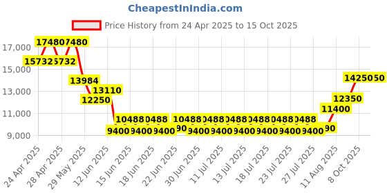 ajio.com ea7 emporio armani All Over Logo Print Backpack ea7 emporio armani Price History Graph from 24 Apr 2025 to 14 Oct 2025