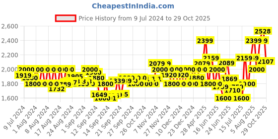 ajio.com armani exchange All-Over Logo Print Brief armani exchange Price History Graph from 9 Jul 2024 to 29 Oct 2025