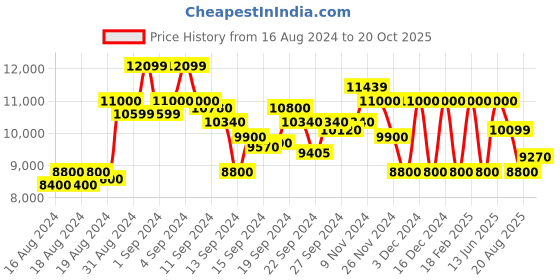 ajio.com armani exchange All-Over Logo Print Pleated Satin Skirt armani exchange Price History Graph from 16 Aug 2024 to 20 Oct 2025