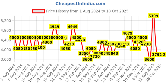 ajio.com armani exchange All-Over Logo Print Regular Fit Polo T-Shirt armani exchange Price History Graph from 1 Aug 2024 to 18 Oct 2025