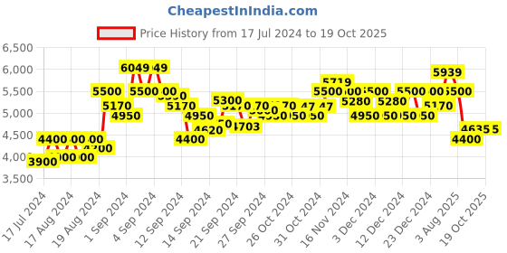 ajio.com armani exchange All-Over Logo Print Regular Fit Shorts armani exchange Price History Graph from 17 Jul 2024 to 18 Oct 2025