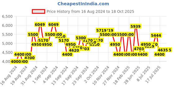 ajio.com armani exchange All-Over Logo Print Regular Fit Shorts armani exchange Price History Graph from 16 Aug 2024 to 18 Oct 2025