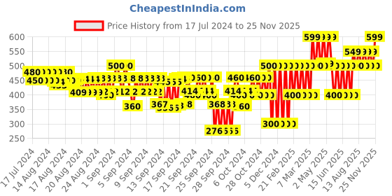 ajio.com gap kids All-Over Mickey Mouse Pull-Over Shorts gap kids Price History Graph from 17 Jul 2024 to 25 Nov 2025