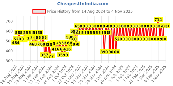 ajio.com gap kids All Over Multicolor Logo Top gap kids Price History Graph from 14 Aug 2024 to 1 Nov 2025