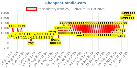 ajio.com h by hamleys All Over Print A-line Partywear Dress h by hamleys Price History Graph from 25 Jul 2024 to 20 Oct 2025