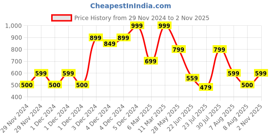 ajio.com gap kids All Over Print Applique Logo T-Shirt gap kids Price History Graph from 29 Nov 2024 to 2 Nov 2025