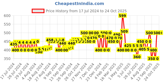 ajio.com superdry All-Over Print Bandana superdry Price History Graph from 17 Jul 2024 to 22 Oct 2025