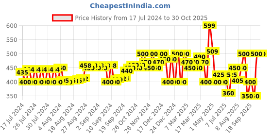 ajio.com superdry All-Over Print Bandana superdry Price History Graph from 17 Jul 2024 to 30 Oct 2025