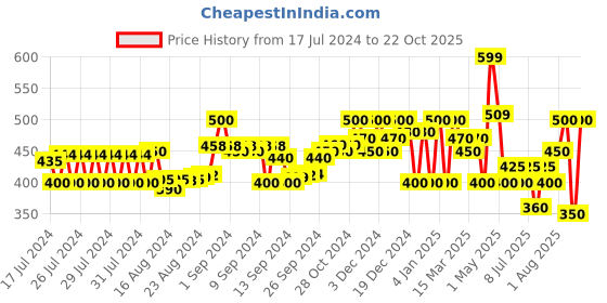 ajio.com superdry All-Over Print Bandana superdry Price History Graph from 17 Jul 2024 to 22 Oct 2025